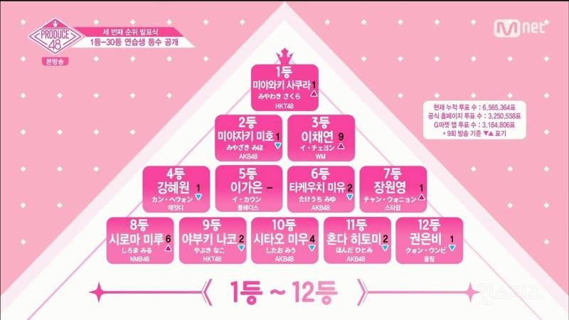 프로듀스48-세번째순위발표.jpg